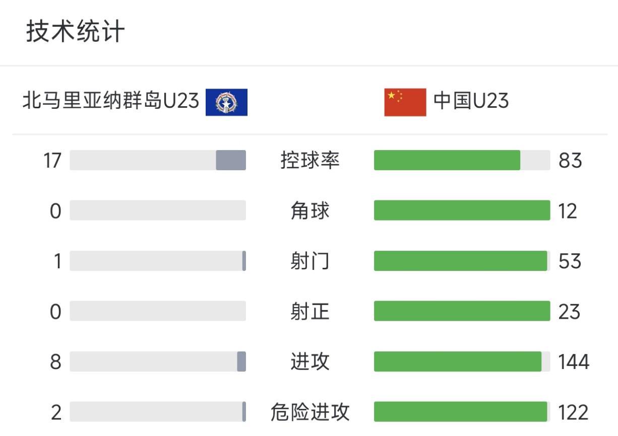 U22男足10-0北马全场：超8成控球率，53次射门23次射正