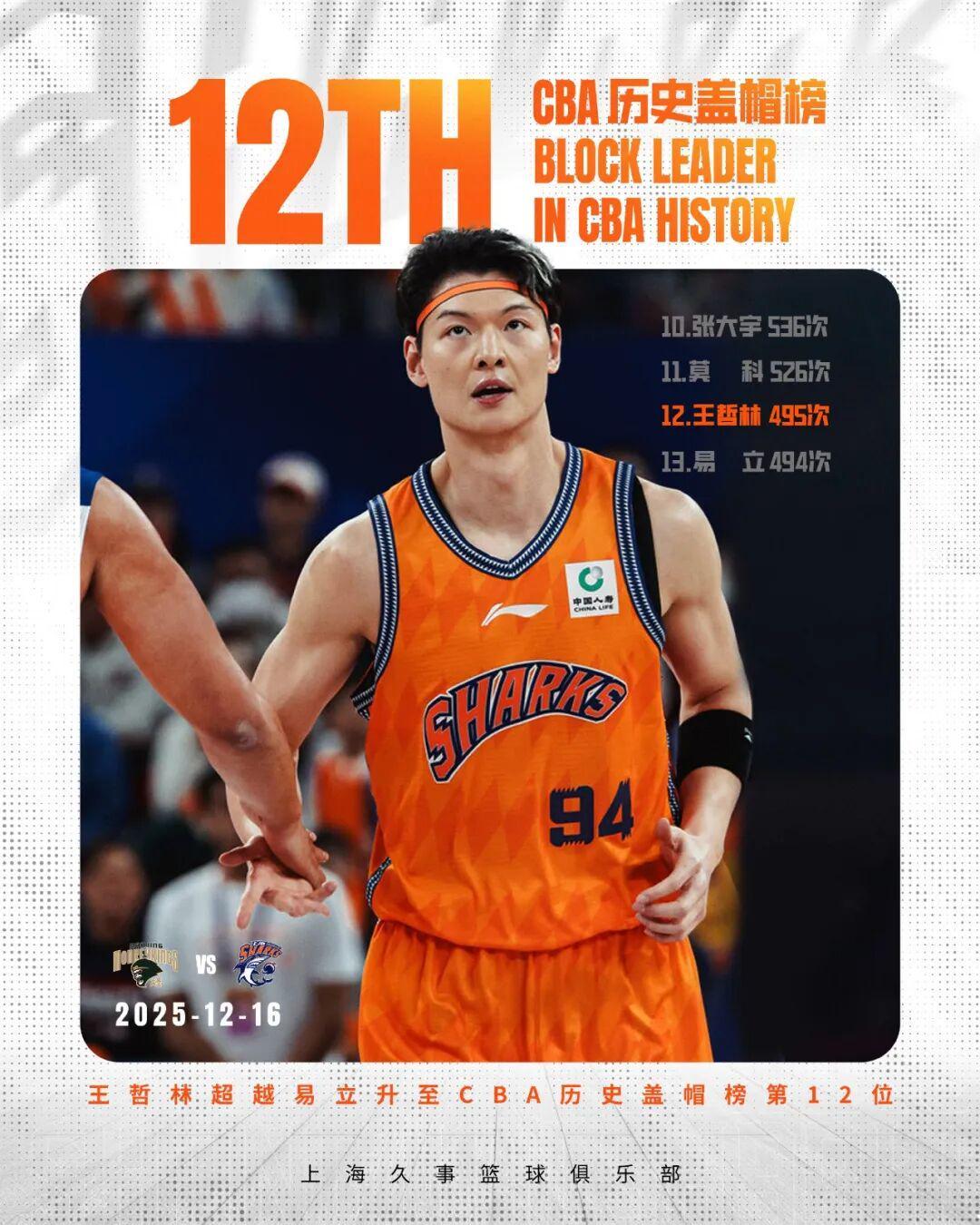 博鱼电竞平台-32岁王哲林CBA生涯总得分突破10000分，成为CBA历史第六位“万分先生”，上海队官博祝贺：大王，模子！